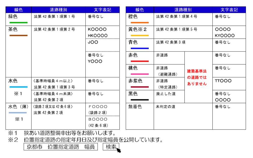 京都市　指定道路　凡例