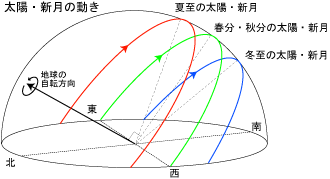 太陽の動き