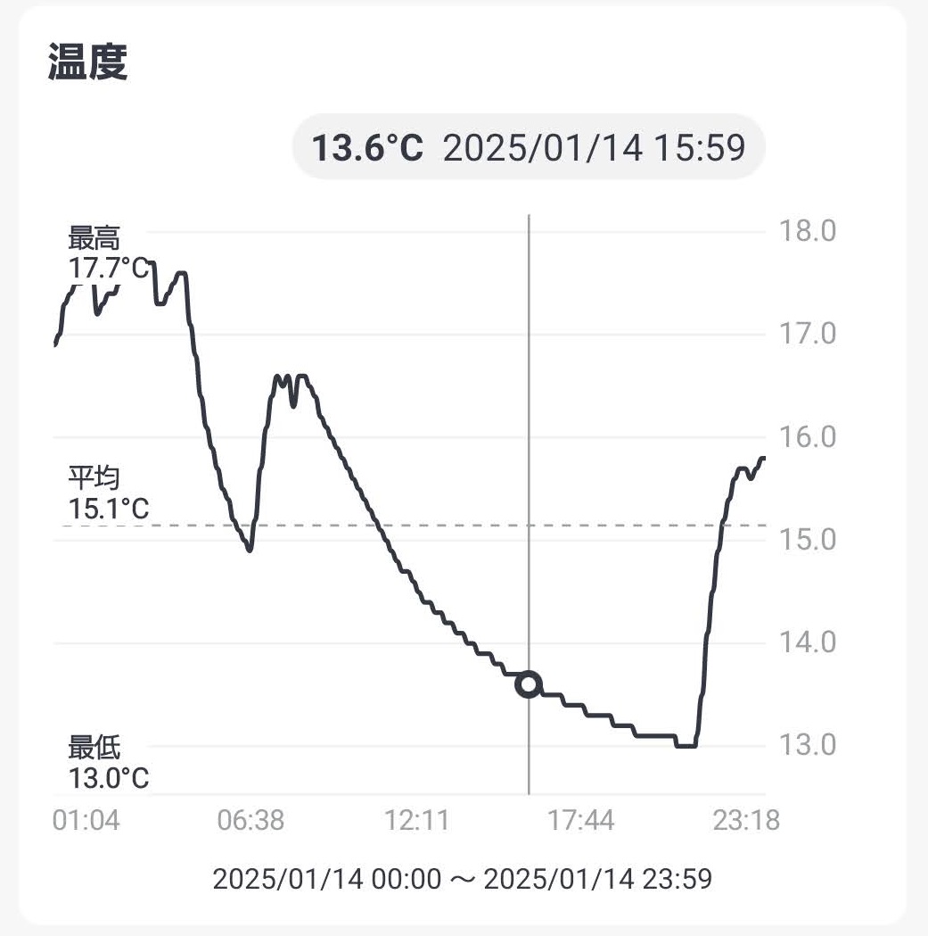 1月14日　温度推移