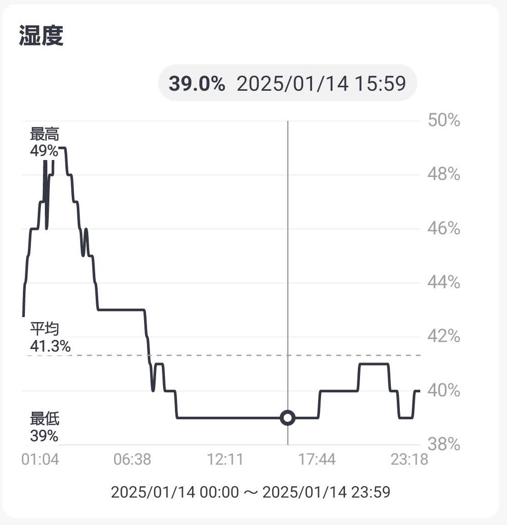 1月14日　湿度推移