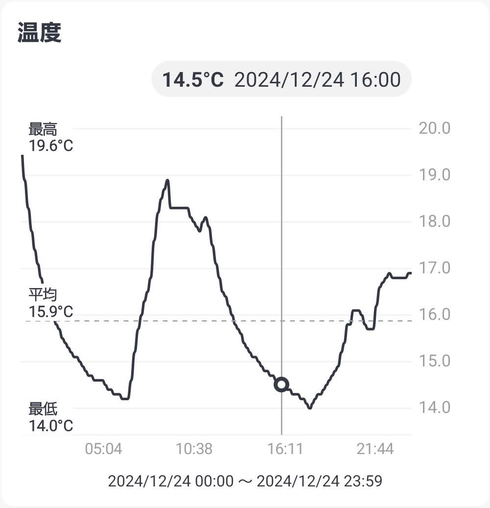 12月24日　温度推移