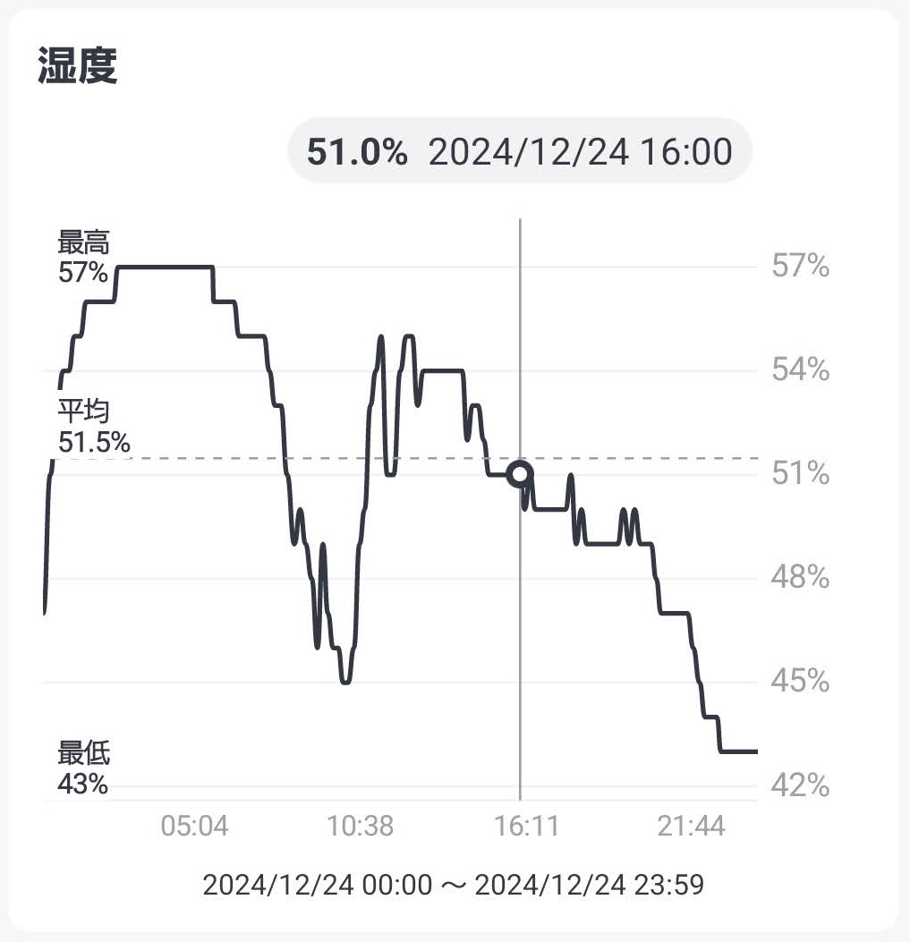 12月24日　湿度推移