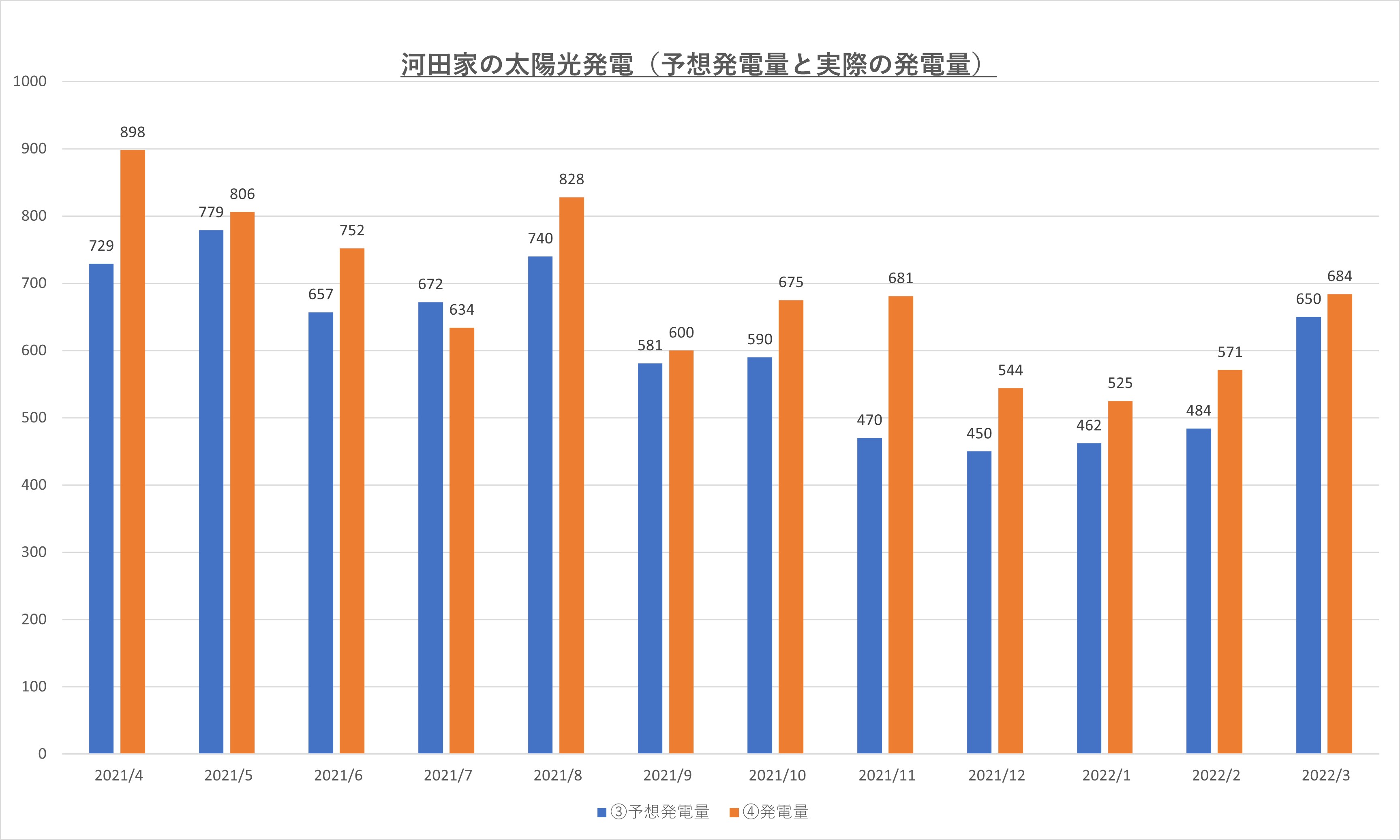 発電量グラフ