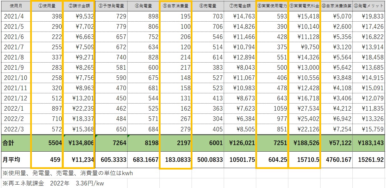 2022年我が家の電気代