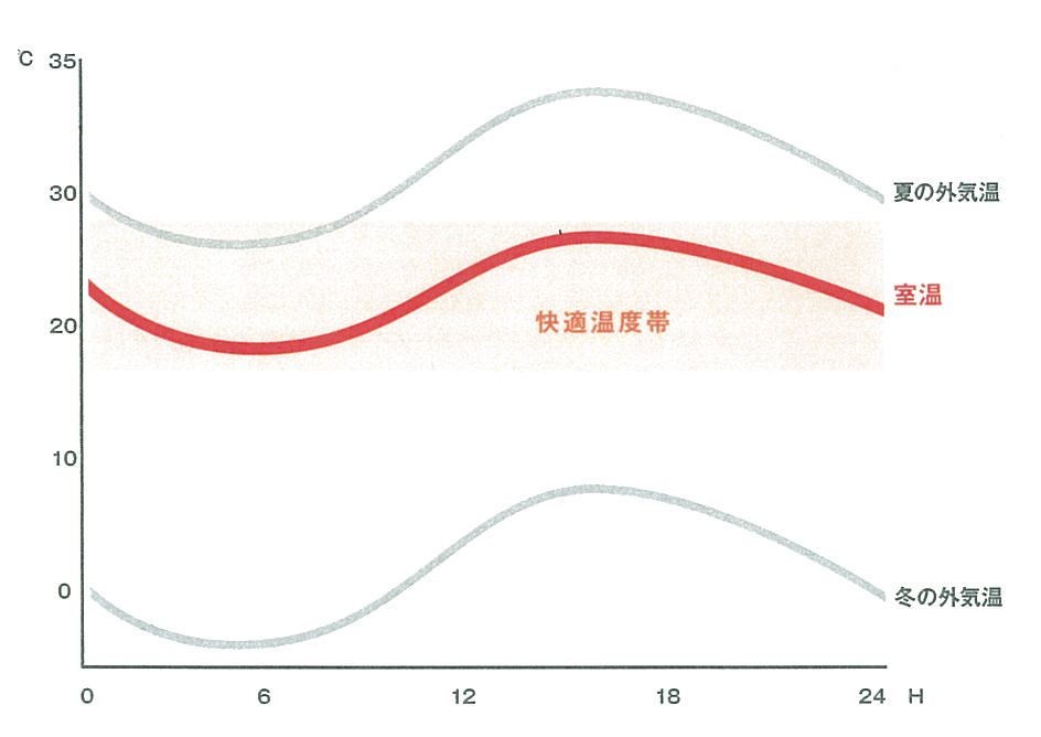 OMX 快適温度帯