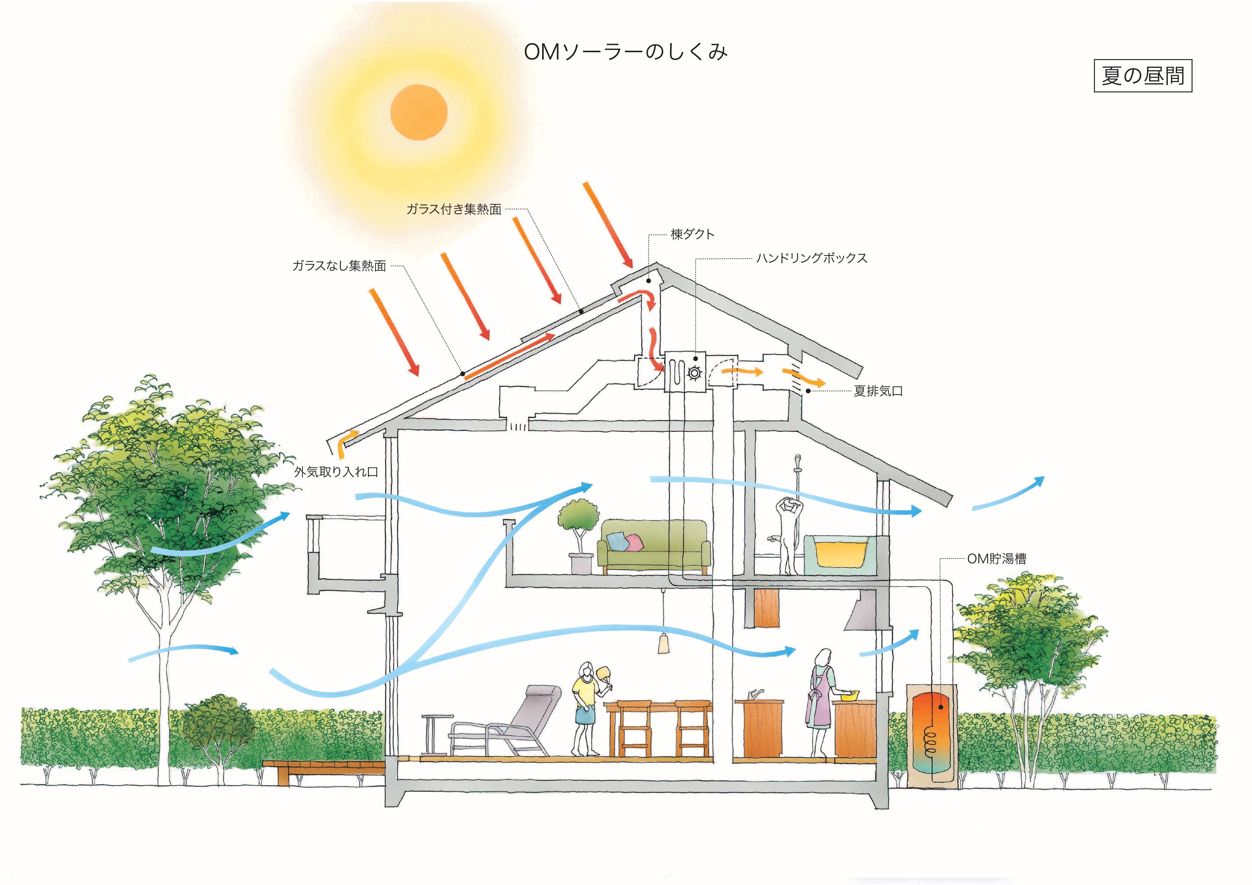 OMソーラー 夏の仕組