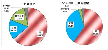 住宅侵入口