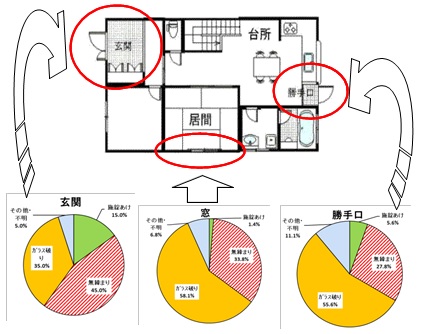 侵入犯手口　