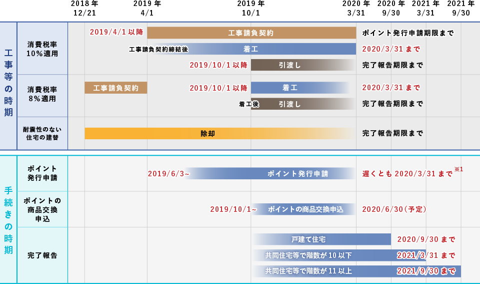 次世代住宅ポイント制度の期間