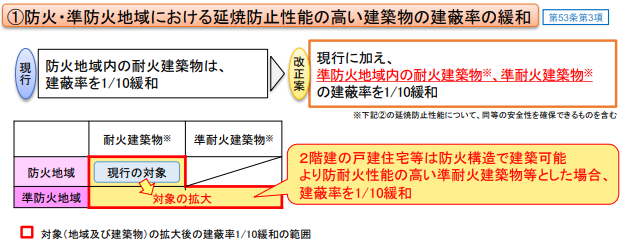 改正内容