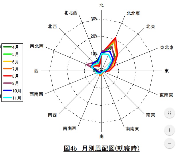 風配図（就寝時）