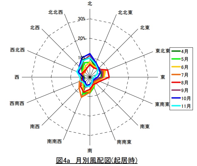 風配図（起居時）