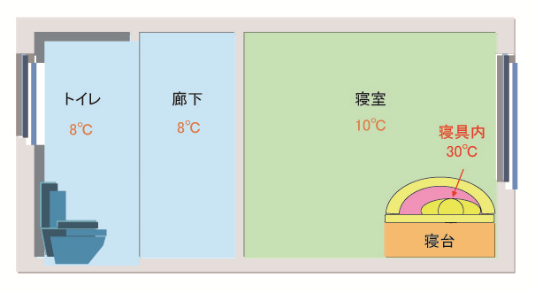 寝室温度差