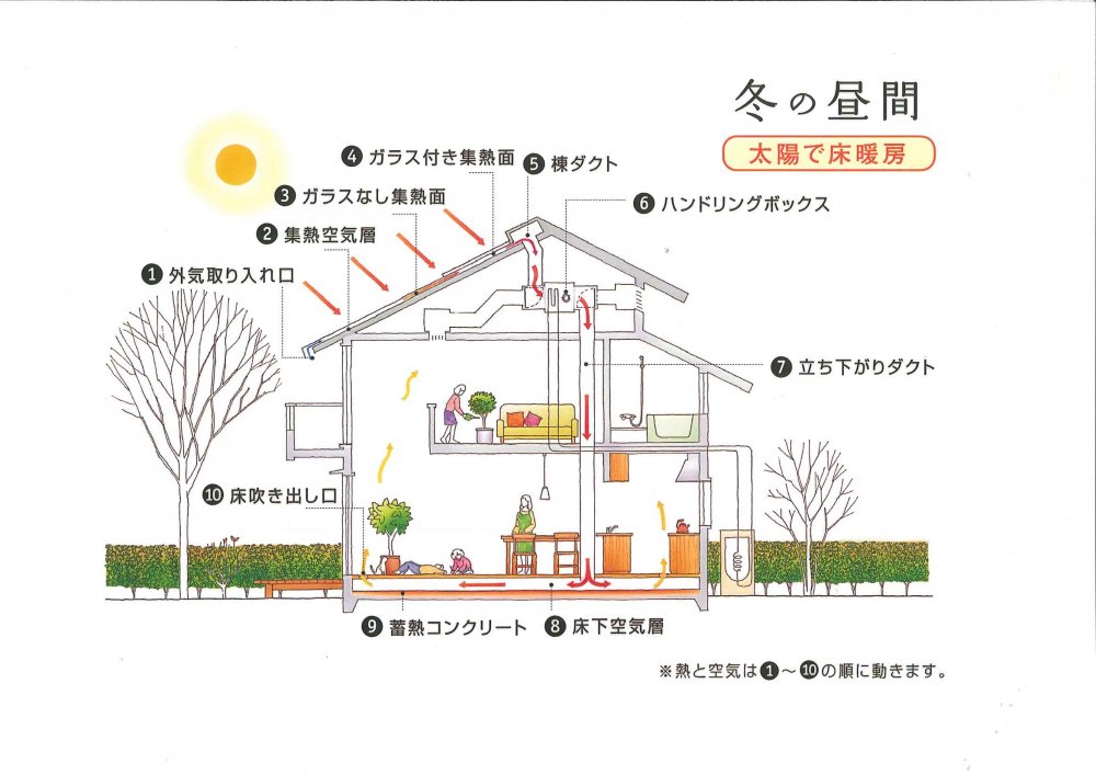 OMソーラーの家 冬の昼間