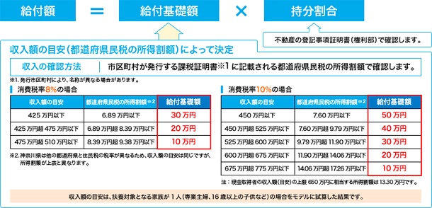 収入額の目安