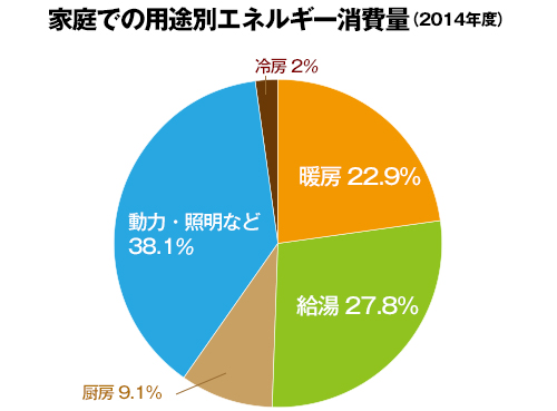 用途別エネルギー消費量