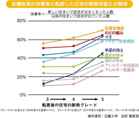 家の断熱性能と健康の関係